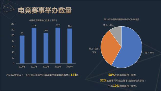 球友会官网2024中国电竞产业报告：收入2756亿成都办赛全国第二(图8)