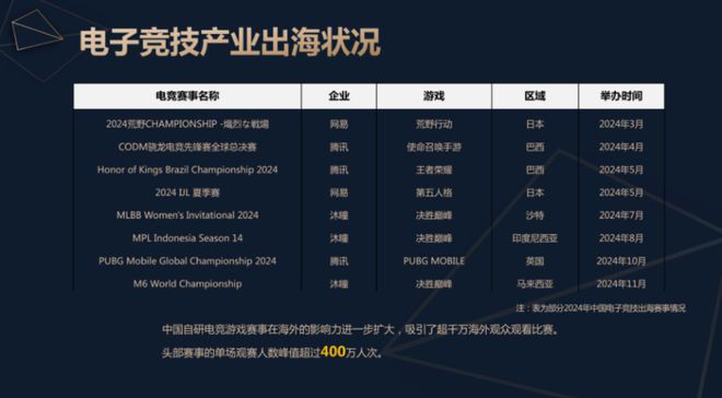 2024中国电子竞技产业报告发布：稳定多元持续向好球友会app(图9)