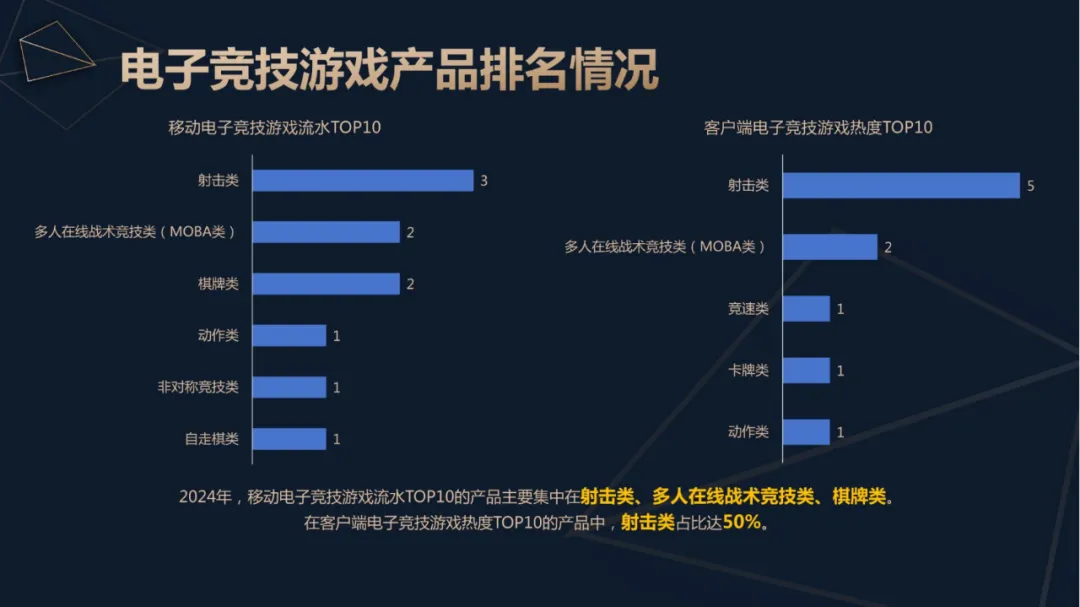 球友会app2024年中国电竞产业收入重回增长：49亿用户撑起近276亿元销售收入 直播贡献超80%(图2)