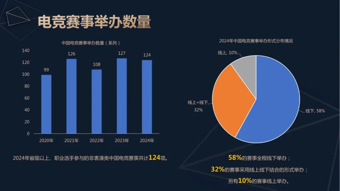 球友会app2024年中国电竞产业收入重回增长：49亿用户撑起近276亿元销售收入 直播贡献超80%(图3)