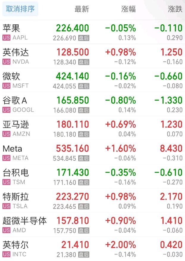 美联储纪要“剑指”9月降息美股集体收高 英伟达球友会官网官宣AI NPC首秀(图3)