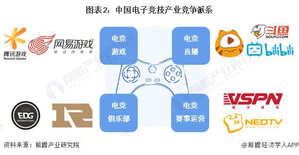 球友会注册【前瞻分析】20232028年中国电子竞技行业竞争格局及前景分析(图2)