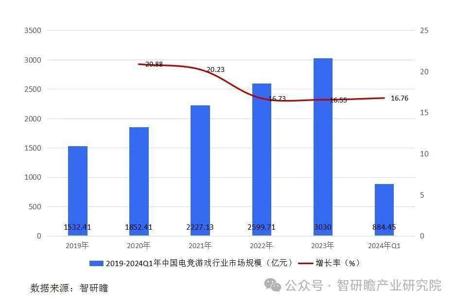 球友会app中国移动电竞游戏行业市场运营状况及投资战略决策报告(图3)