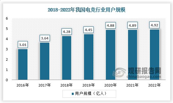 球友会平台中国电竞行业发展深度分析与未来前景调研报告（20232030年）(图1)