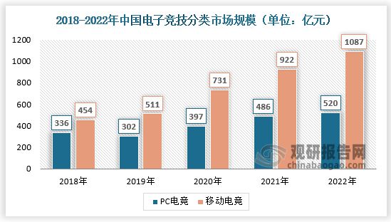 球友会平台中国电竞行业发展深度分析与未来前景调研报告（20232030年）(图3)