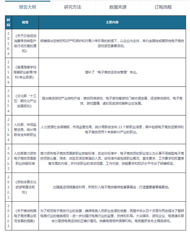 球友会平台中国电竞行业发展深度分析与未来前景调研报告（20232030年）(图2)