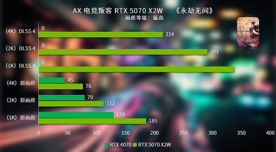 球友会登录双槽双风扇 电竞新时尚 电竞叛客RTX 5070 X2W性能评测(图10)