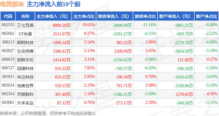 电竞板块4月17日涨026%三七互娱领涨主力资金净流入675831万元球友会网址(图3)