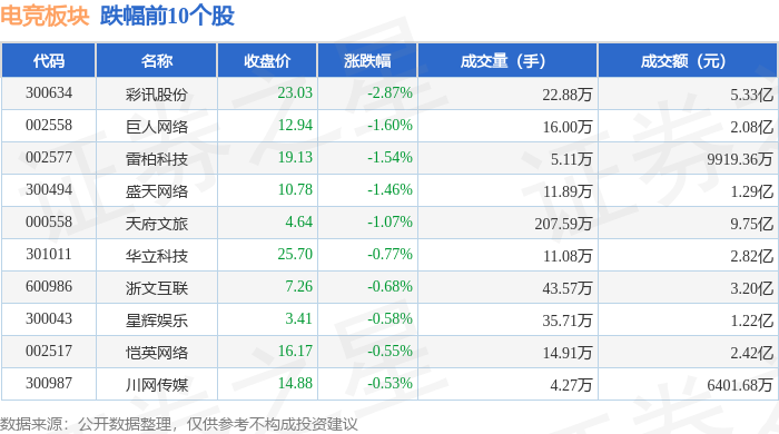 电竞板块4月17日涨026%三七互娱领涨主力资金净流入675831万元球友会网址(图2)