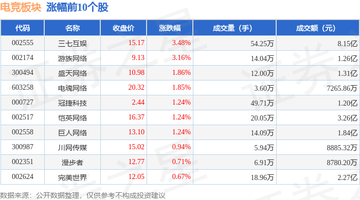 球友会登录电竞板块4月18日涨056%三七互娱领涨主力资金净流入102亿元(图1)