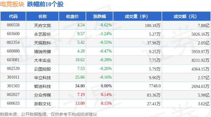 球友会登录电竞板块4月18日涨056%三七互娱领涨主力资金净流入102亿元(图2)