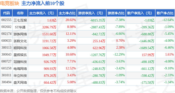 球友会登录电竞板块4月18日涨056%三七互娱领涨主力资金净流入102亿元(图3)