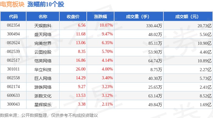 球友会入口电竞板块4月28日涨111%天娱数科领涨主力资金净流入109亿元(图1)