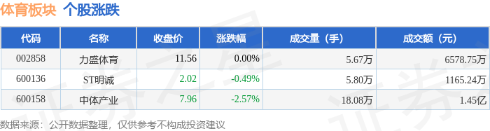 体育板块4月28日跌1球友会app64%中体产业领跌主力资金净流出174788万元(图1)