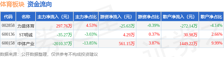 体育板块4月28日跌1球友会app64%中体产业领跌主力资金净流出174788万元(图2)
