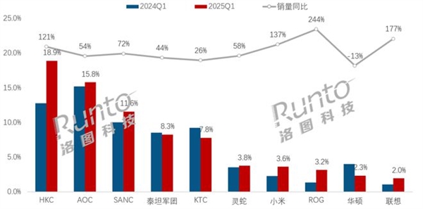 2球友会下载025年Q1国内电竞显示器销量飙升49%ROG联想领涨(图1)