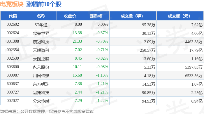球友会入口电竞板块5月9日跌147%彩讯股份领跌主力资金净流出497亿元(图1)