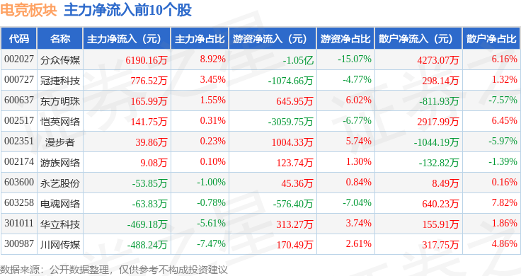 球友会入口电竞板块5月9日跌147%彩讯股份领跌主力资金净流出497亿元(图3)
