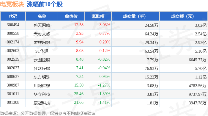 球友会登录电竞板块5月15日跌204%巨人网络领跌主力资金净流出572亿元(图1)