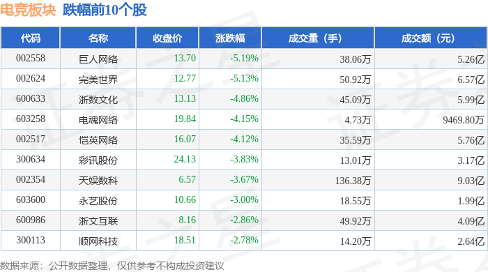 球友会登录电竞板块5月15日跌204%巨人网络领跌主力资金净流出572亿元(图2)